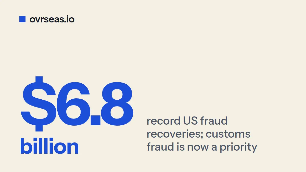 DOJ's $6.8B FCA Year: Customs Fraud Became a Priority