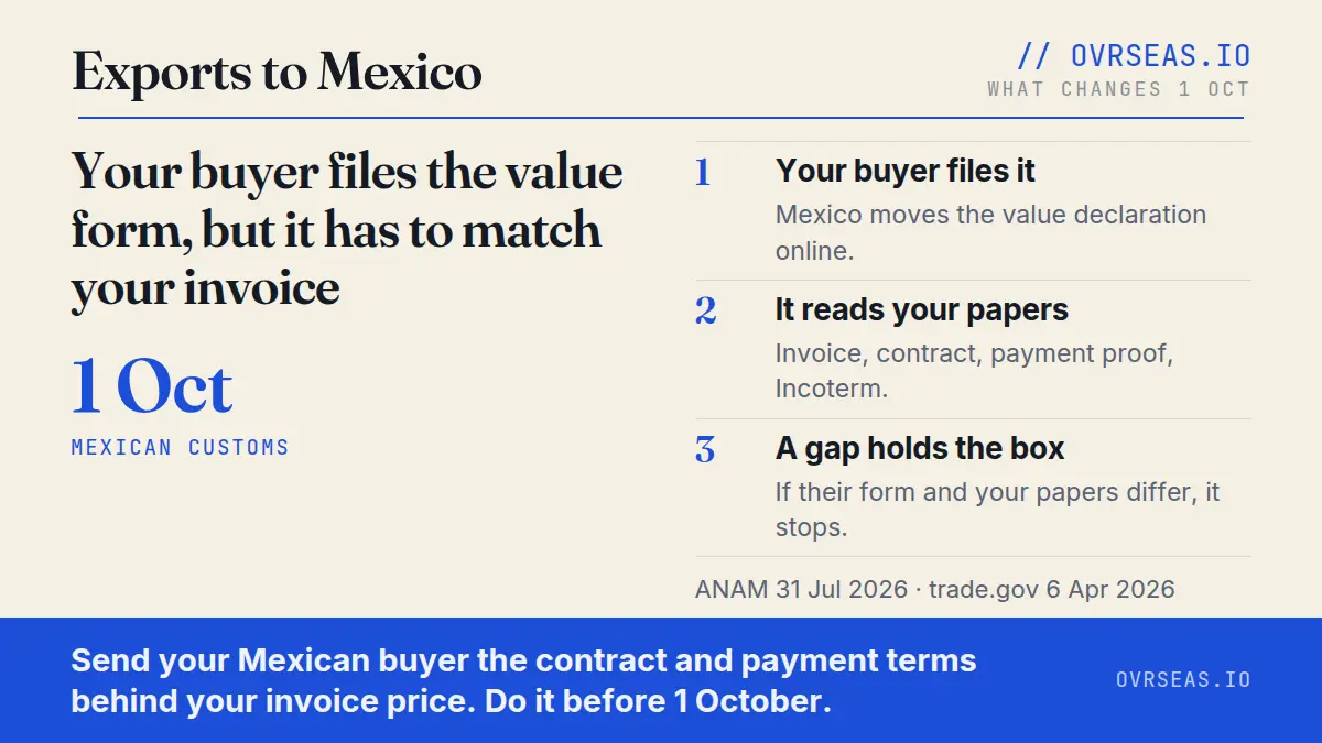 Mexico's Electronic Value Declaration Is Mandatory on 1 October — What Your Buyer Will Need From You